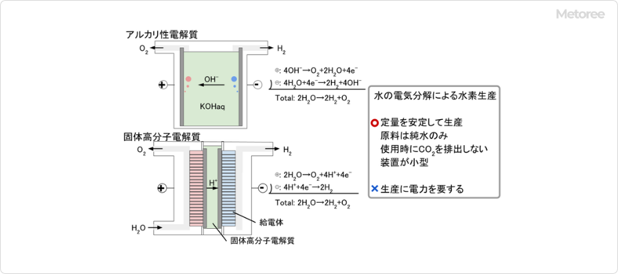 图 1-电解水制氢