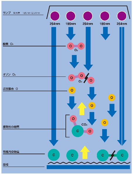 清洗/改造原理