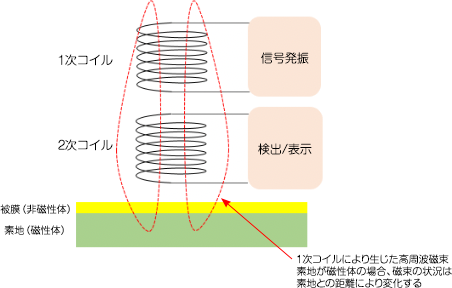 测量原理