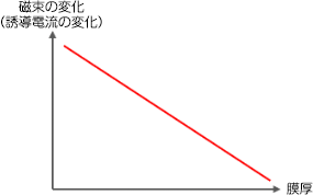 测量原理