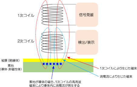 测量原理