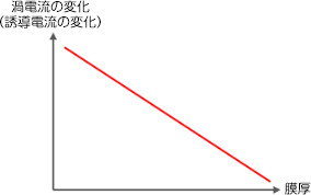 测量原理