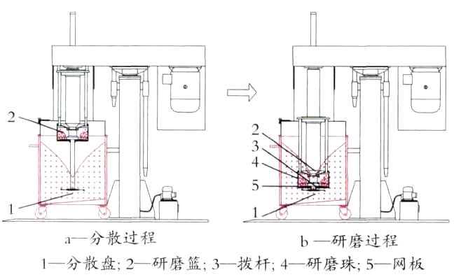 分散研磨一体机是怎么样的工作原理呢？配图1