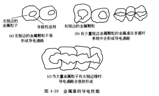 静电喷涂工艺对涂料的要求配图1