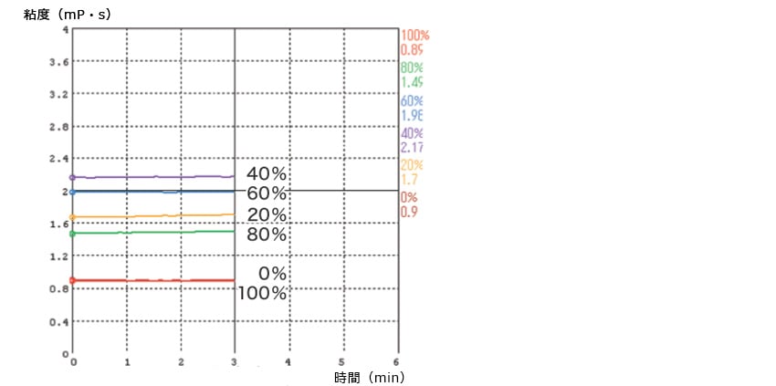 日本AND爱安德粘度计SV-10