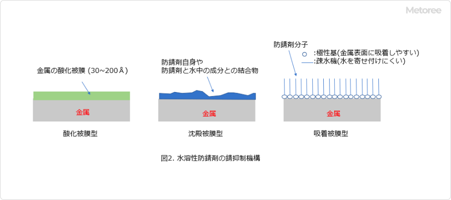 水溶性防锈剂的防锈机理