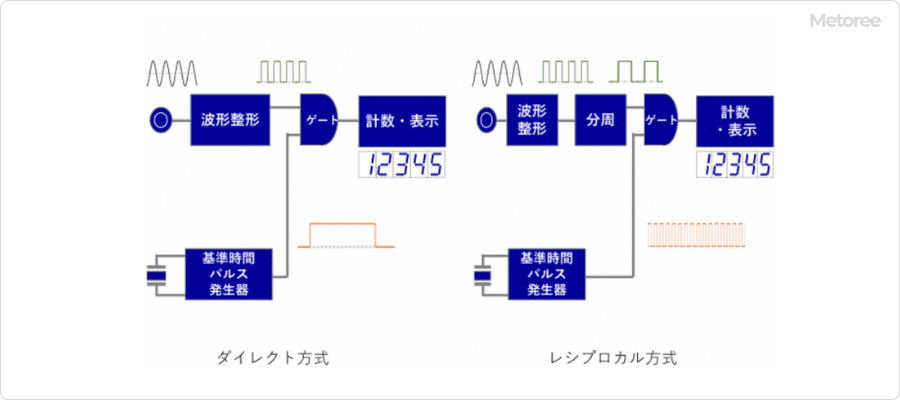 频率计法